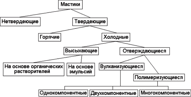  Рис. 18.2. Классификация мастик по способу отверждения